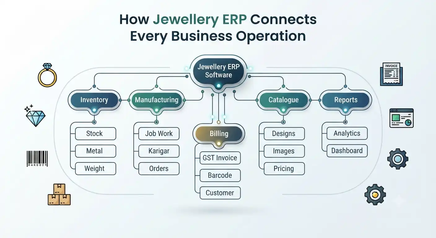 How Jewellery ERP Connects Every Business Operation
